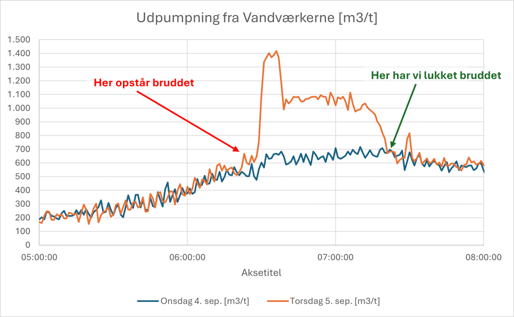 Graf der viser udpumpningen den 5. september 2024